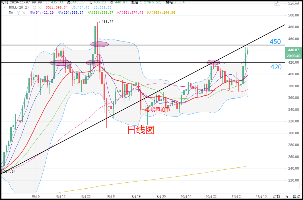 晓峰:11.7选举结果很快就出来了。煎饼的荣耀还能继续吗?以太坊将何去何从?1 晓峰:11.7选举结果很快就出来了。煎饼的荣耀还能继续吗?以太坊将何去何从?1