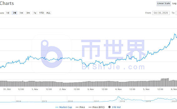 【货币解读周刊】BTC一周资金流入46亿元，关键指标表现强劲