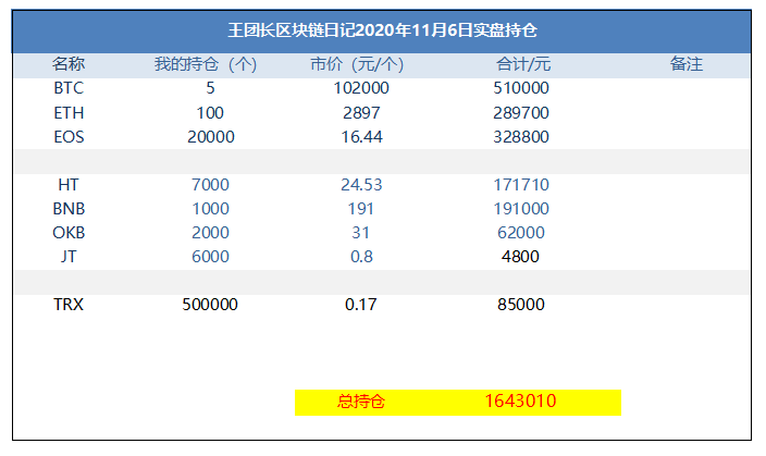 王功权区块链日记1093:160万 王功权区块链日记1093:160万