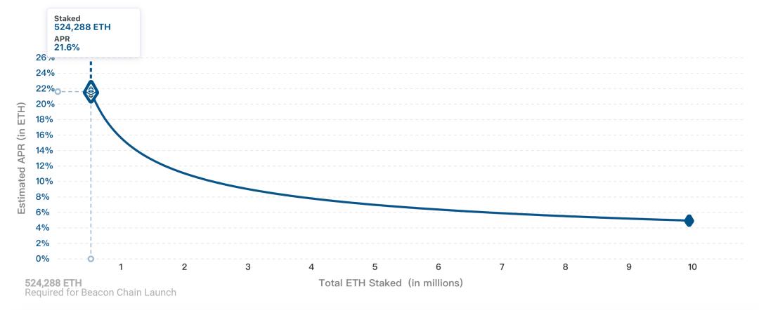 如何通过承诺成为以太坊2.0的验证者？2