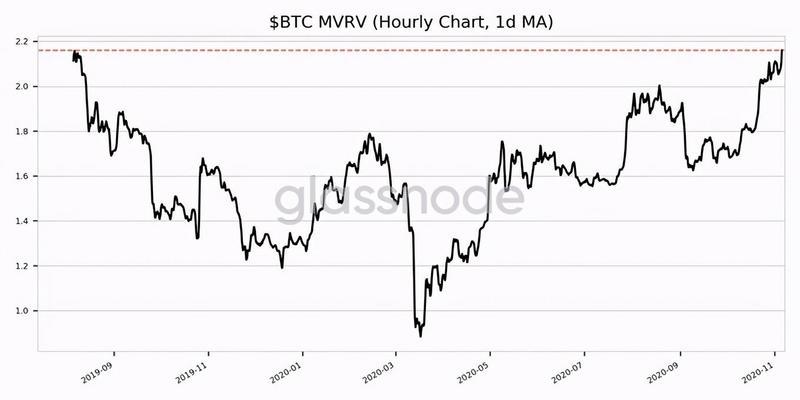 这个指标对2021年的比特币非常重要，请关注它1
