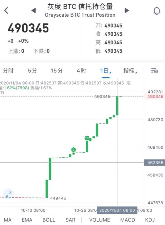 禅币:灰阶再增,比特币会继续创出新高?2 禅币:灰阶再增,比特币会继续创出新高?2