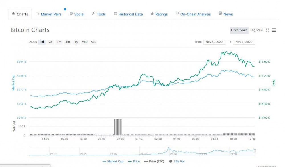 比特币涨逾1.5万美元：机构资本准入？当心，怕失踪