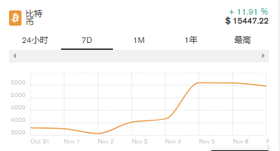 比特币价格暴涨正是因为这些原因!3 比特币价格暴涨正是因为这些原因!3