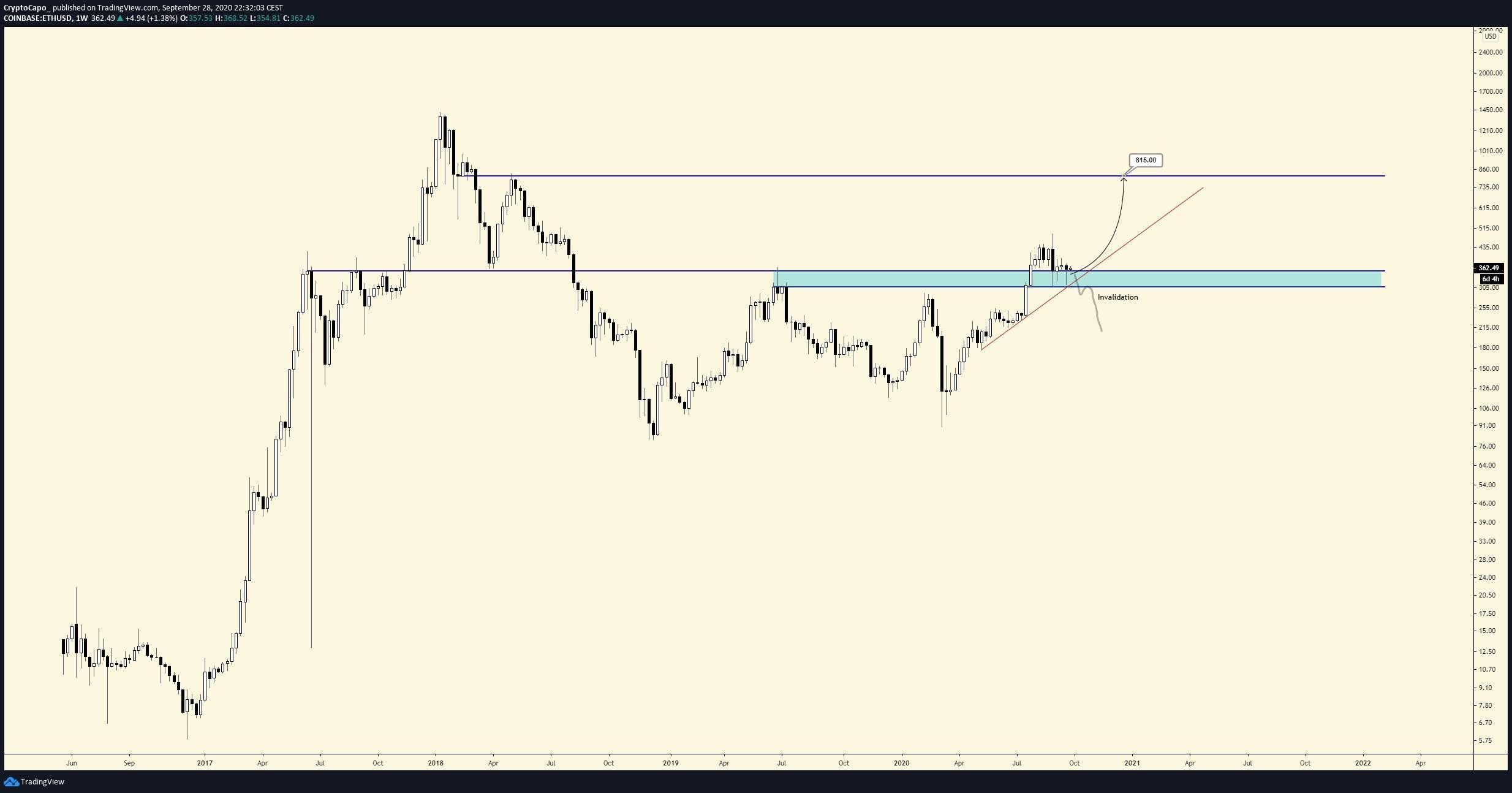 分析：2020年以太坊价格升至500美元的三大原因