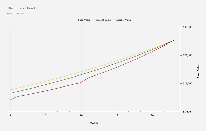 互联网时代的债券2.0：以太坊