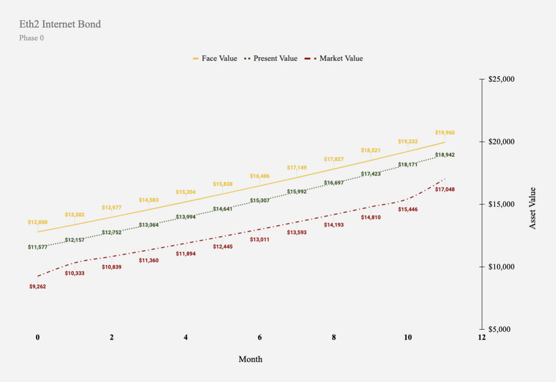 互联网时代的债券2.0：以太坊1