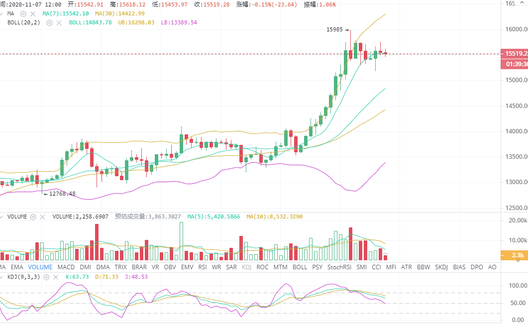 王健表示,比特币走势在11-7日晚间和以太坊中长期布局策略有关 王健表示,比特币走势在11-7日晚间和以太坊中长期布局策略有关