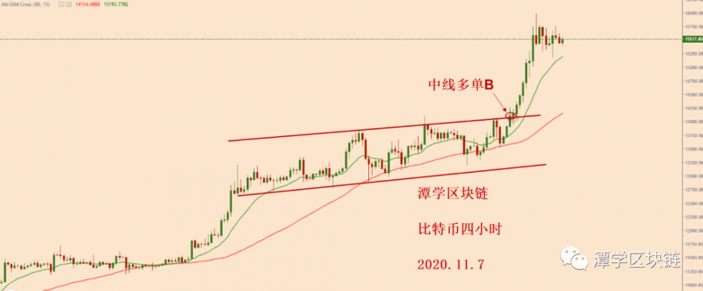 比特币4小时15均线,可能是第二波复利上涨的起点!1 比特币4小时15均线,可能是第二波复利上涨的起点!1