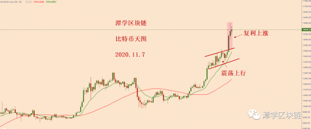 比特币4小时15均线,可能是第二波复利上涨的起点!3 比特币4小时15均线,可能是第二波复利上涨的起点!3
