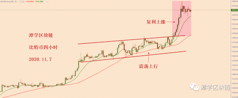 比特币4小时15均线,可能是第二波复利上涨的起点!4 比特币4小时15均线,可能是第二波复利上涨的起点!4