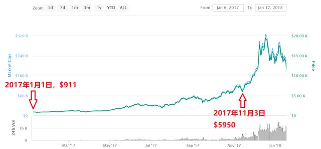 比特币能突破10万元,还能买吗? 比特币能突破10万元,还能买吗?