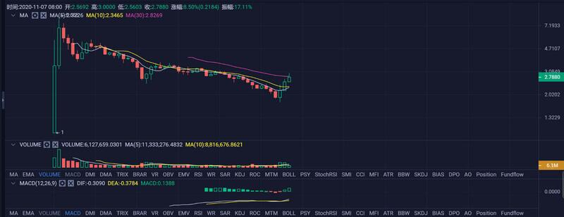 比特币暂时保持沉默。主流货币和非主流货币大规模崛起的原因是什么？3