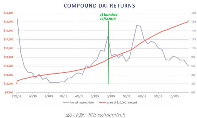 谁通过持有现金或使用defi赚更多的钱？1