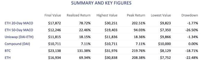 谁通过持有现金或使用defi赚更多的钱？6