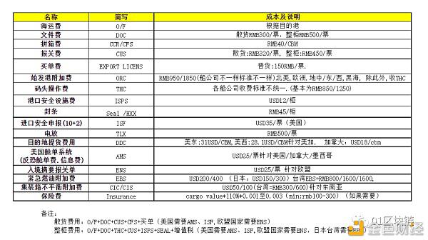 区块链：从根本上改变航运业的运营模式