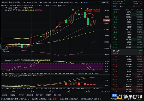 11-8以太坊精准布局，有机会获得12分1