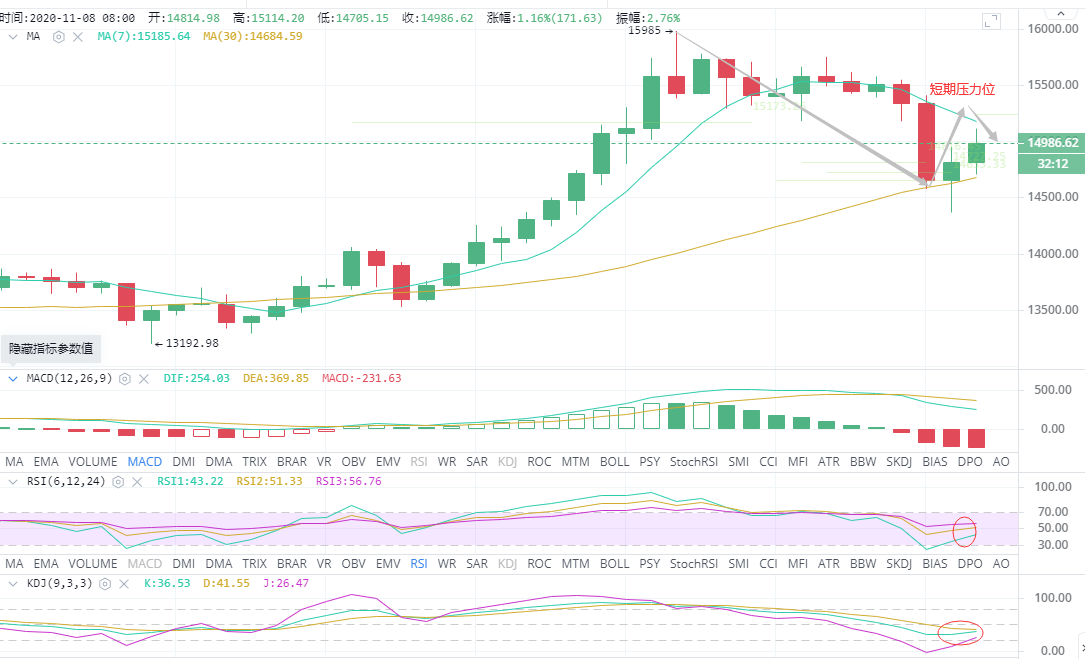 王健表示:比特币以太坊11-8日走势分析及运营建议 王健表示:比特币以太坊11-8日走势分析及运营建议