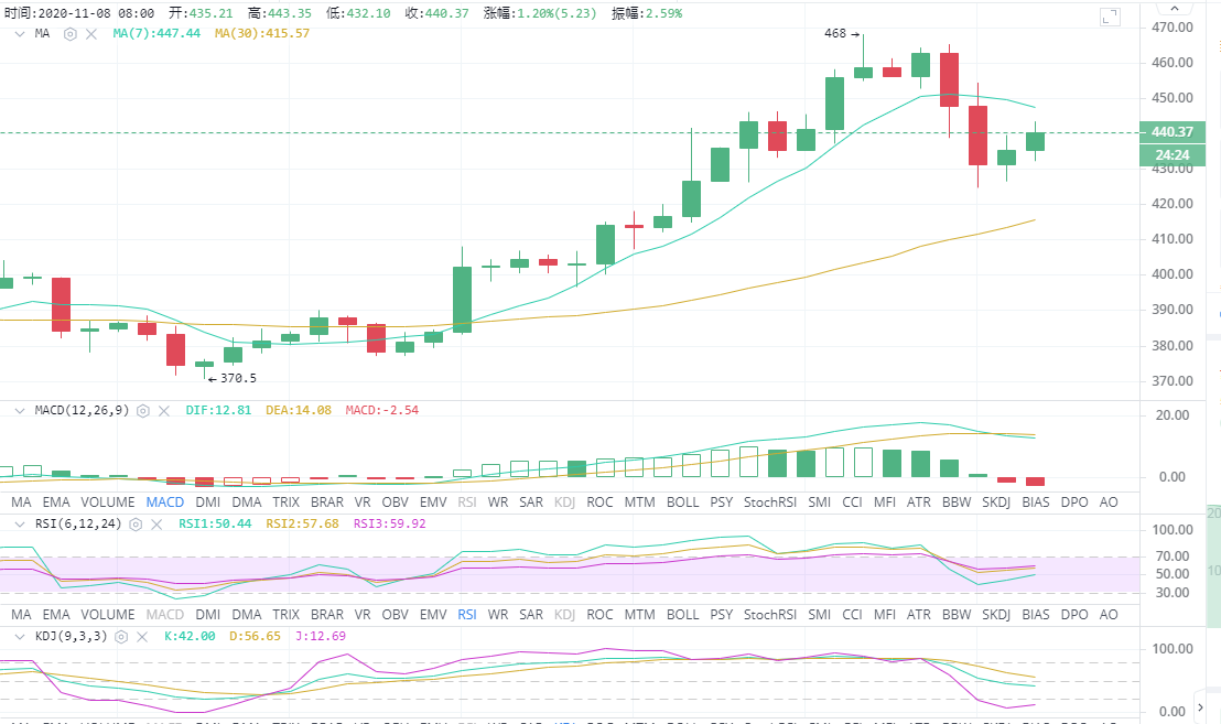 王健表示:比特币以太坊11-8日走势分析及运营建议1 王健表示:比特币以太坊11-8日走势分析及运营建议1