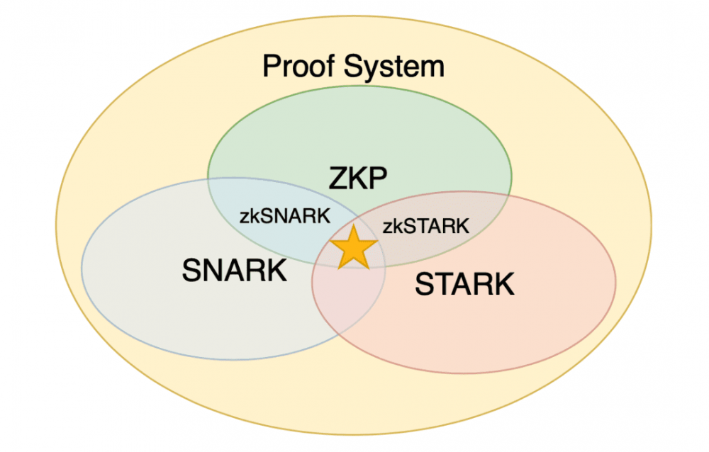 本文将向您介绍零知识证明 本文将向您介绍零知识证明