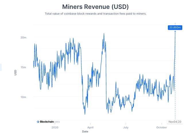 比特币繁荣的背后：在矿工收入翻番、产出减半之前！
