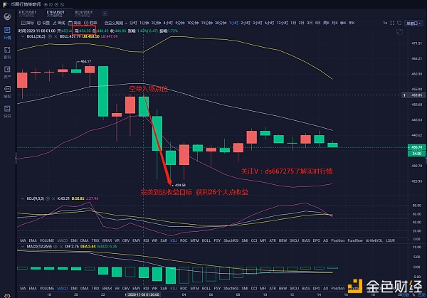 eth给出的空单策略在今天凌晨完美地达到了目标点。恭喜再次关注版面的朋友们1