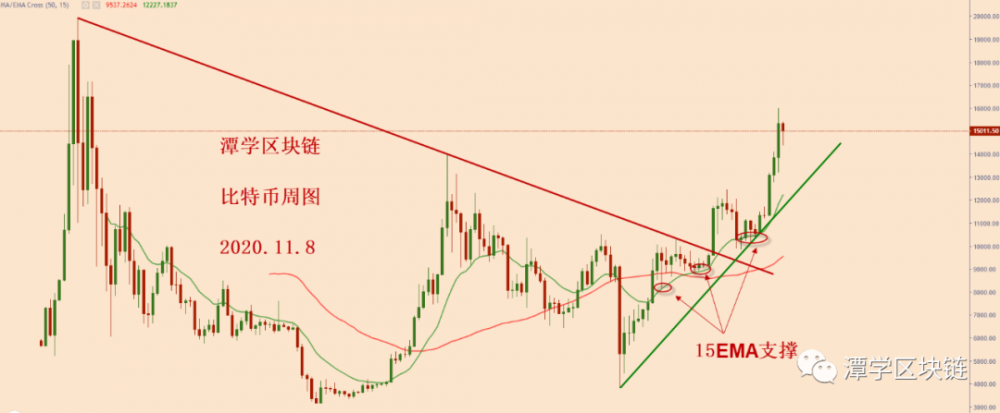 比特币跌破4小时15均线,短期牛市走势暂停!2 比特币跌破4小时15均线,短期牛市走势暂停!2