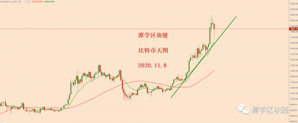 比特币跌破4小时15均线,短期牛市走势暂停!3 比特币跌破4小时15均线,短期牛市走势暂停!3