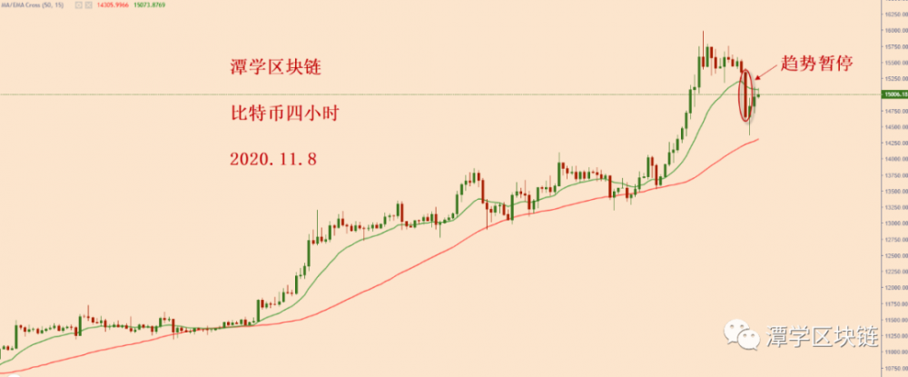 比特币跌破4小时15均线,短期牛市走势暂停!4 比特币跌破4小时15均线,短期牛市走势暂停!4
