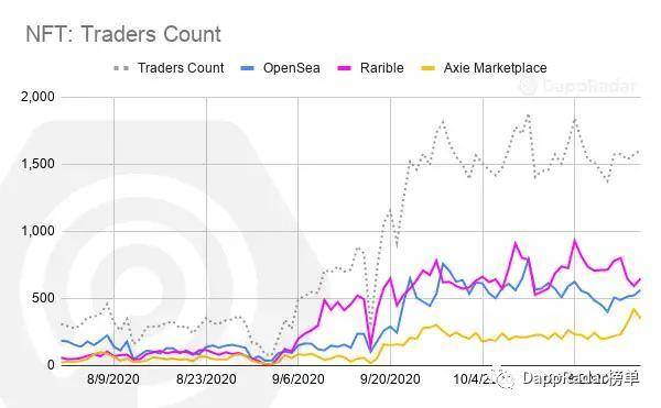 以太坊NFT市场发展数据解读1