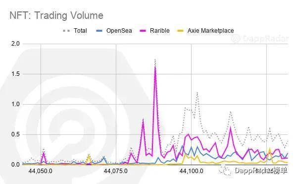 以太坊NFT市场发展数据解读2