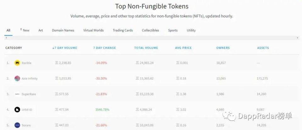 以太坊NFT市场发展数据解读4