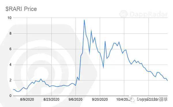 以太坊NFT市场发展数据解读6