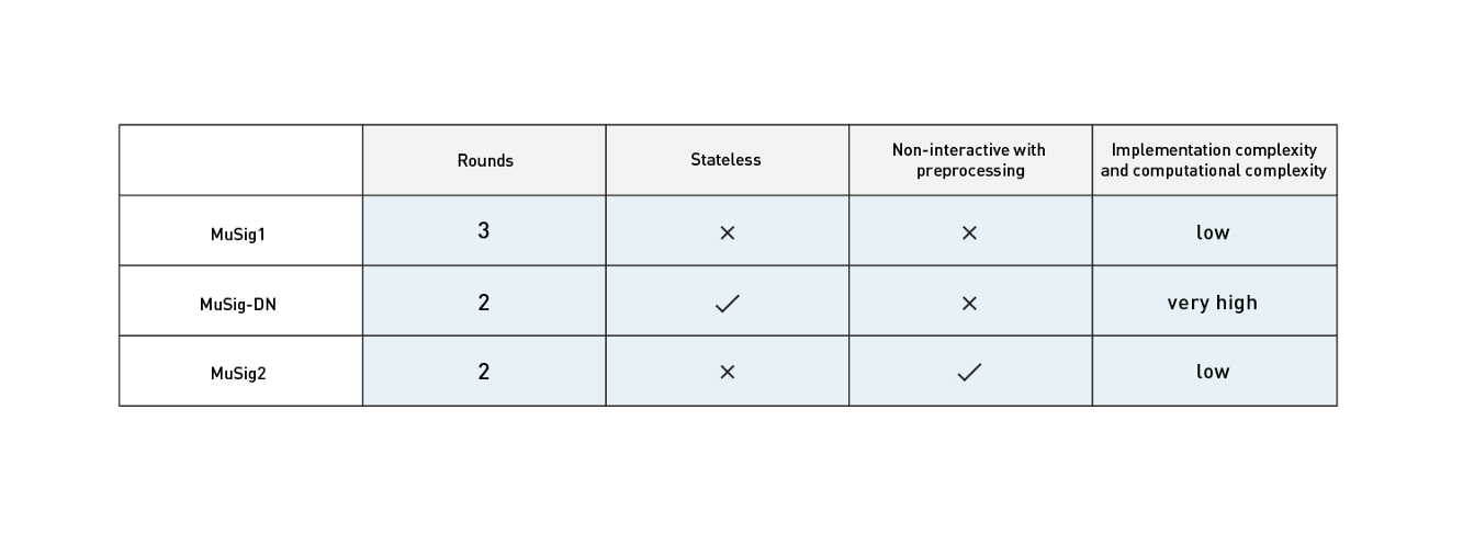 科普 | 一文了解比特币新签名方案MuSig22