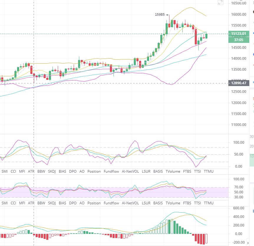 BTC/eth高冲击受阻，周末整体回调收储走势不俗11.8