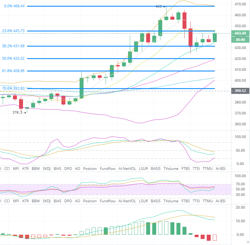 BTC/eth高冲击受阻，周末整体回调收储走势不俗11.81