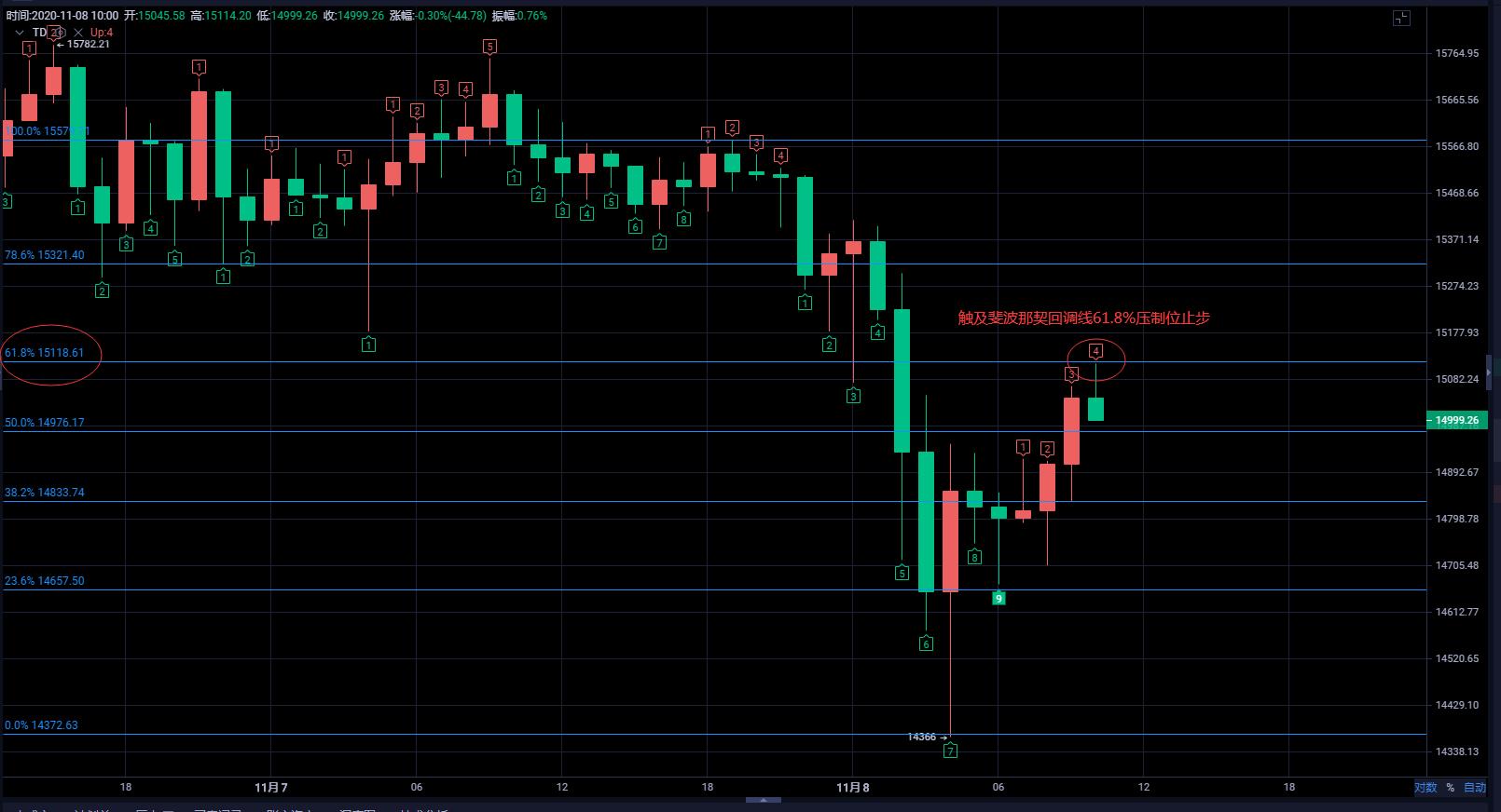 【分析人士关注后市】比特币以太坊出现了上偏差，谨慎做多1