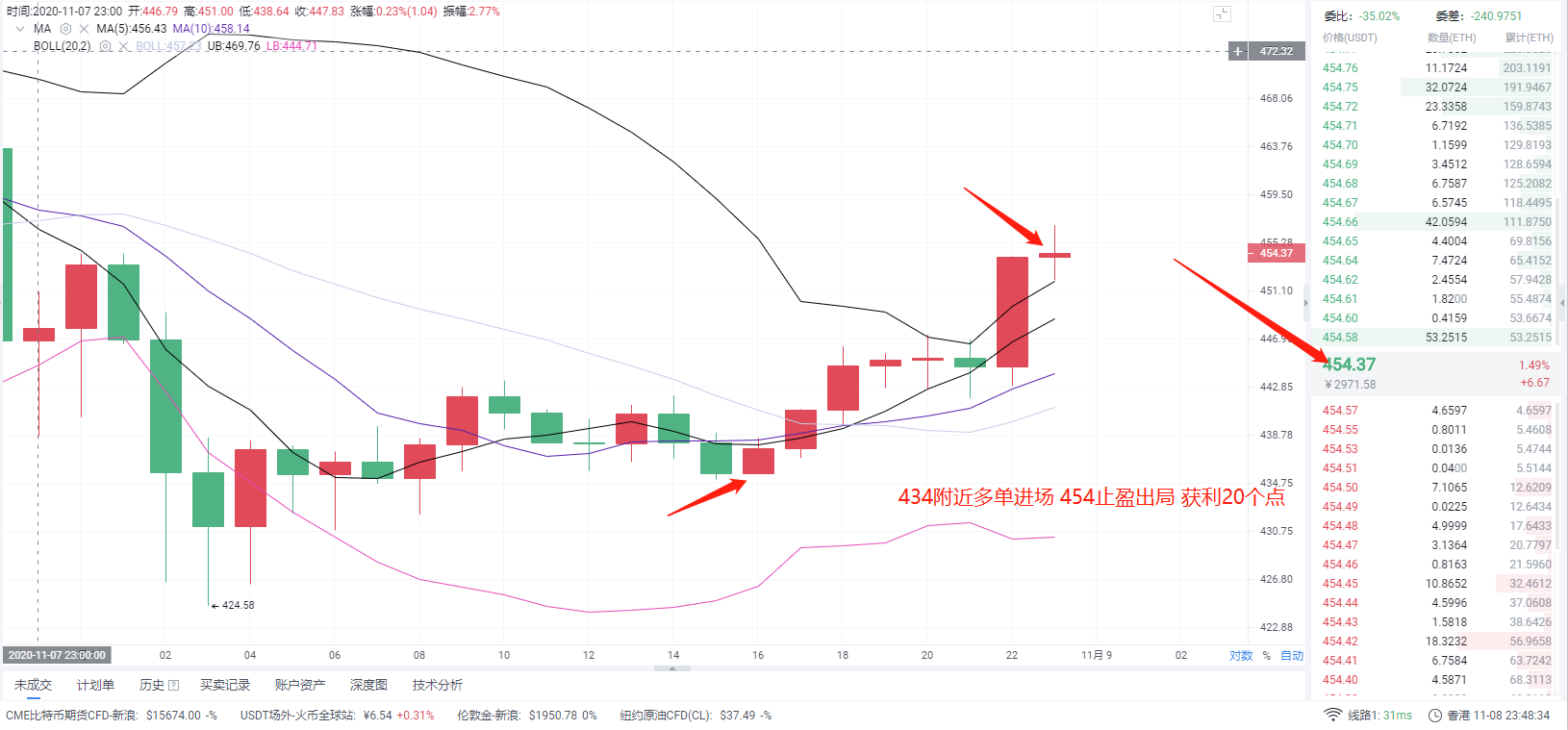 风云分析：11月8日晚间，ETH多单策略以20个稳定收益实现完美盈利1