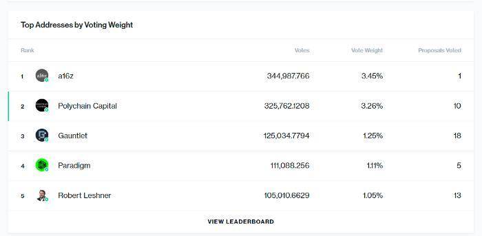 迪福的治理真的分散了吗？从审查系统2