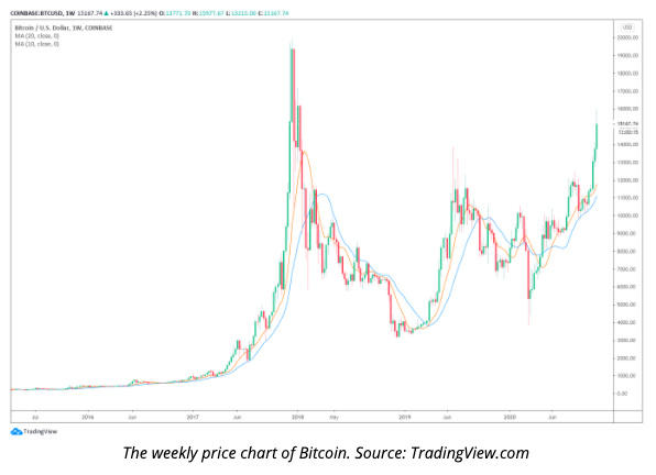 比特币的市值相当于美国第18大商业公司