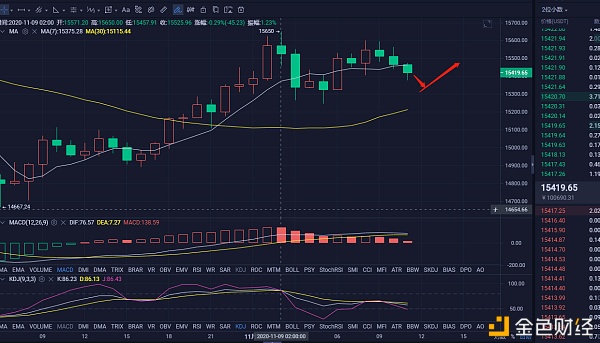 11.9比特币午盘市场分析及操作建议：选举尘埃尚未尘埃落定。是涨还是跌？