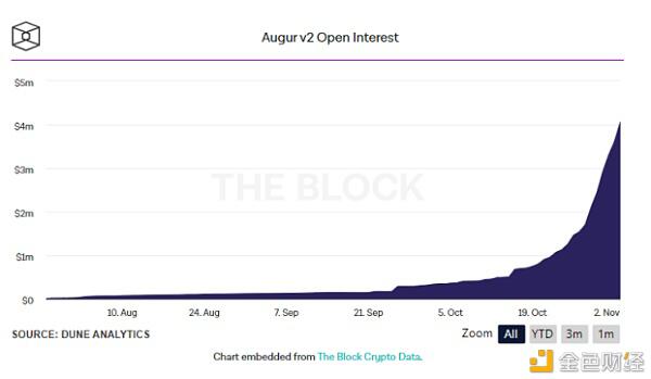 美国大选预测市场显示出其实力，而defi预测在不久的将来增长最快