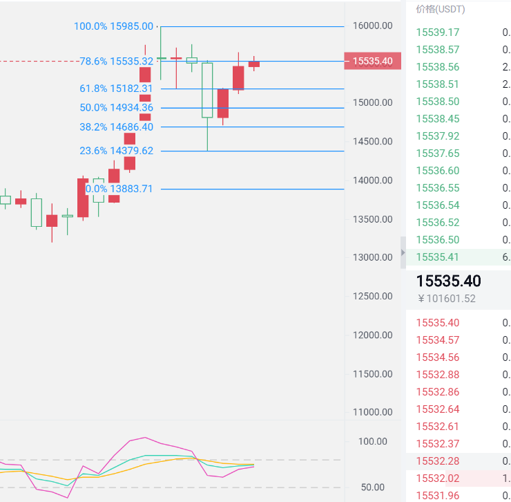 易恒表示：11.9比特币波动很大，牛市趋势没有改变2