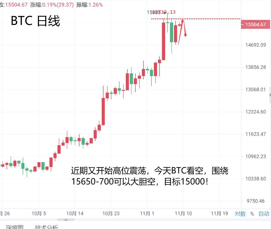 魏然说：比特币1.5万的目标今天将保持不变，利率可能会降至1.5万以下2