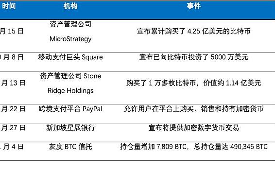 Okex研究：比特币逼近1.6万美元，能否取代黄金成为主流？