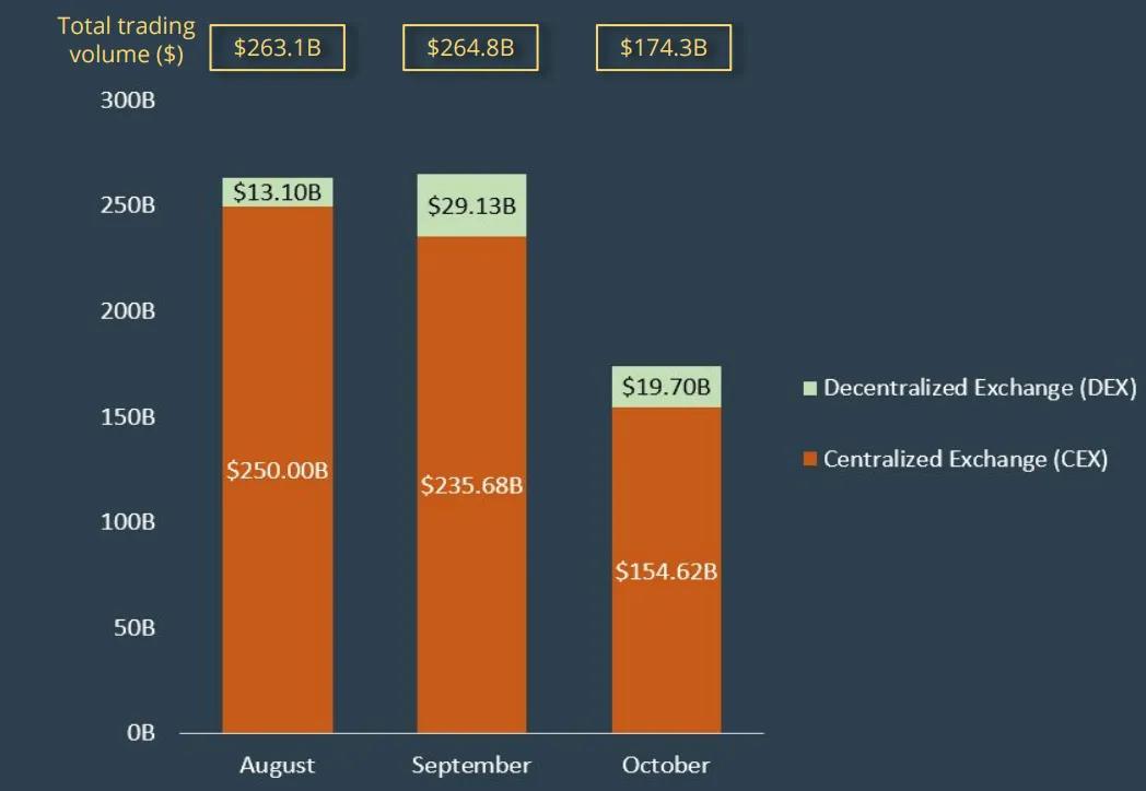 市场报告显示，10月成交量大幅减少，盘中外围市场蓄势待发