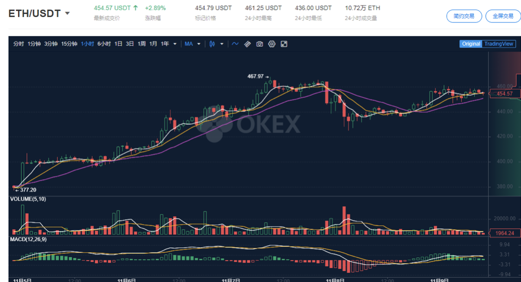 Okex insights:Ethereum 2.0的9%定金合同已经完成。如何参与抵押贷款？1