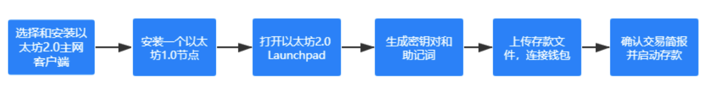 Okex insights:Ethereum 2.0的9%定金合同已经完成。如何参与抵押贷款？4