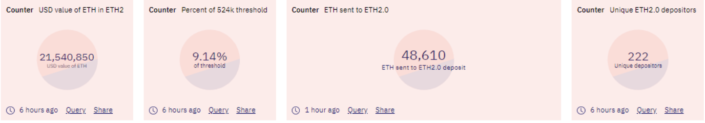 Okex insights:Ethereum 2.0的9%定金合同已经完成。如何参与抵押贷款？5