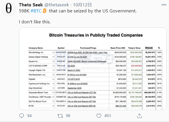 机构投资比特币真的100%好吗？2